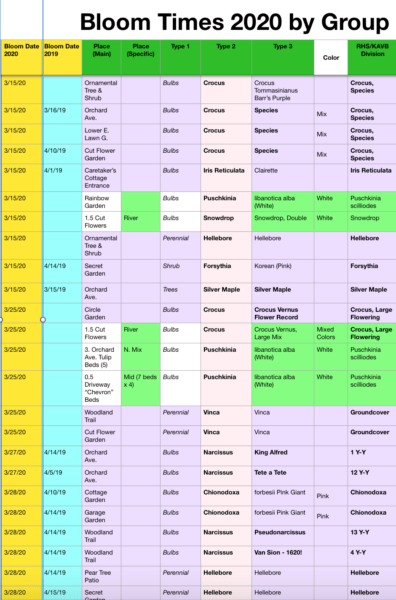 Bloom Times 2020 by Group (Spreadsheet Image)